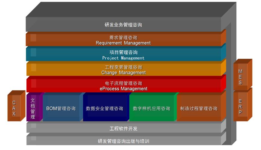数字化制造和数字化产品生命周期管理等应用服务领域有着丰富经验和